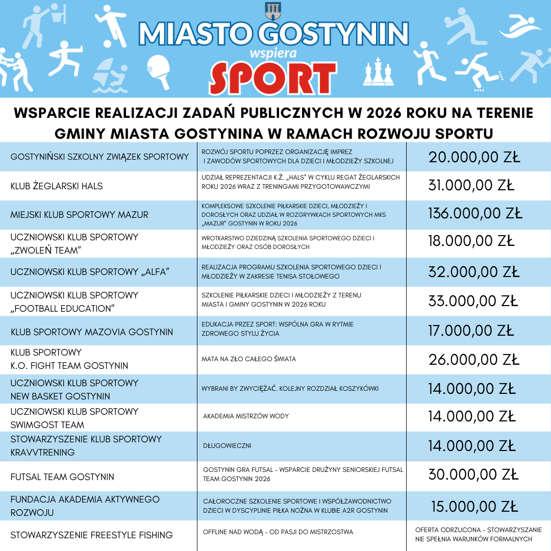 sport dofinansowanie